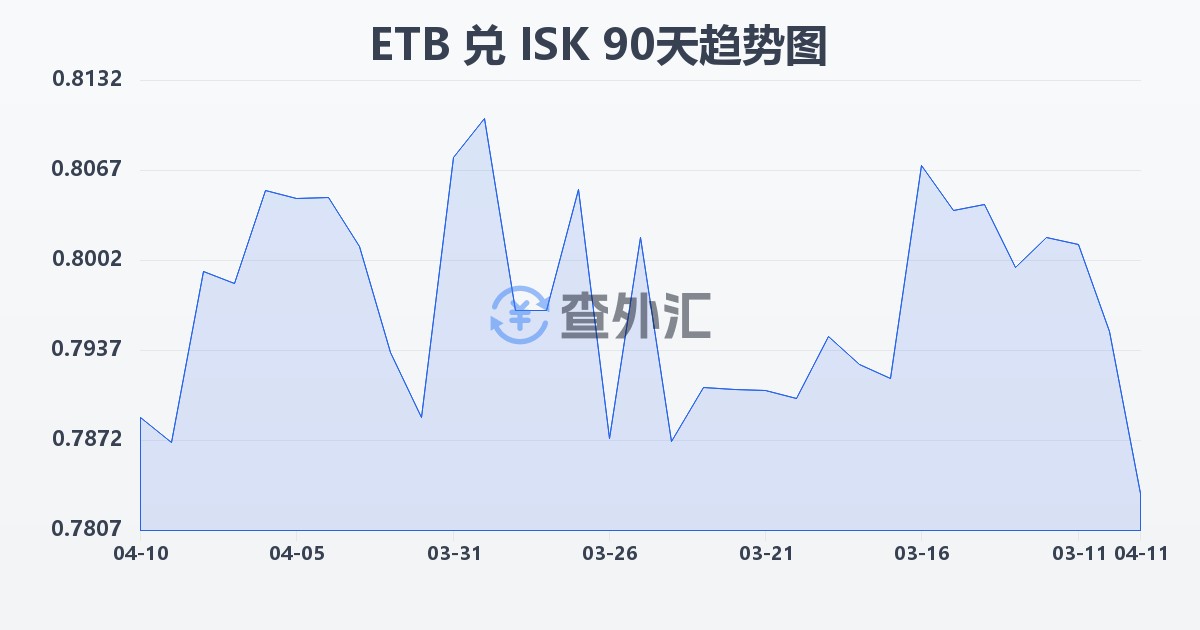 埃塞俄比亚比尔兑冰岛克朗(ETB/ISK)近90天汇率走势图