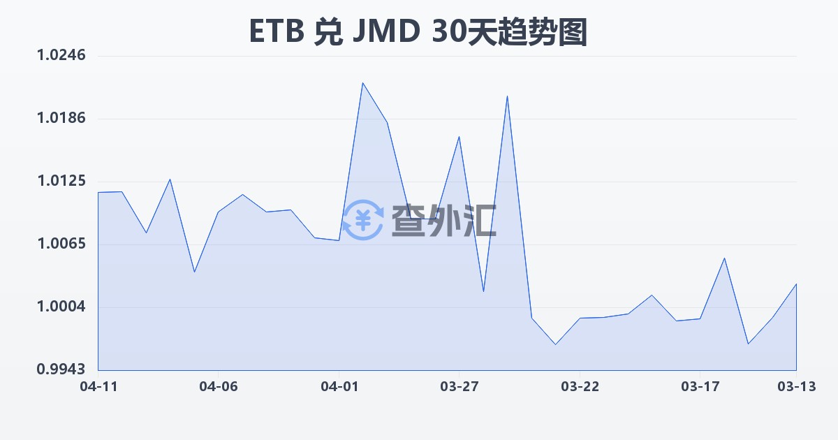 埃塞俄比亚比尔兑牙买加元(ETB/JMD)近30天汇率走势图