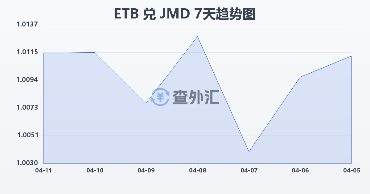 埃塞俄比亚比尔兑牙买加元(ETB/JMD)近7天汇率走势图
