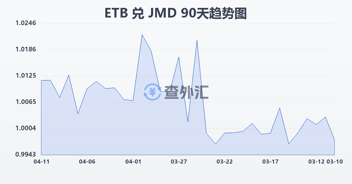 埃塞俄比亚比尔兑牙买加元(ETB/JMD)近90天汇率走势图