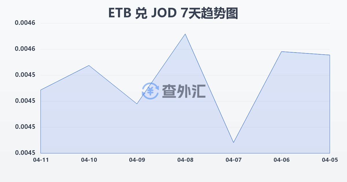 埃塞俄比亚比尔兑约旦第纳尔(ETB/JOD)近7天汇率走势图