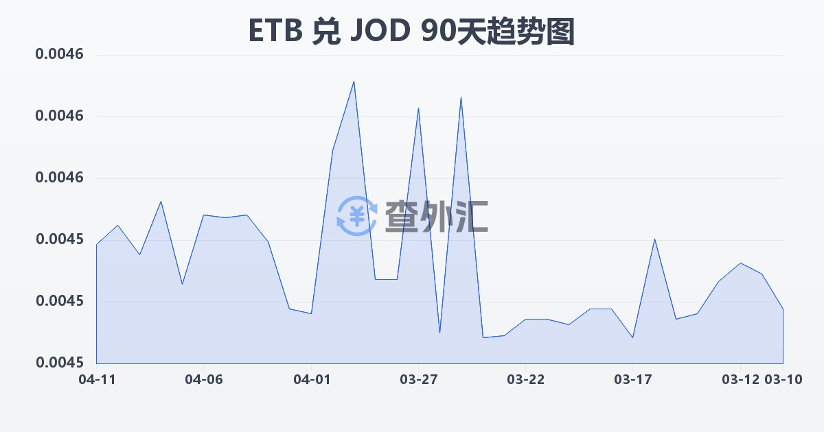 埃塞俄比亚比尔兑约旦第纳尔(ETB/JOD)近90天汇率走势图