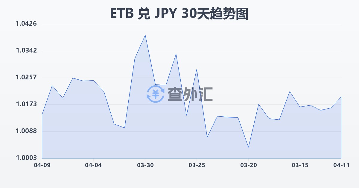 埃塞俄比亚比尔兑日元(ETB/JPY)近30天汇率走势图