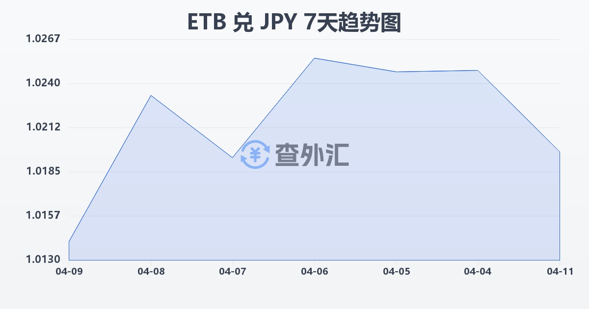 埃塞俄比亚比尔兑日元(ETB/JPY)近7天汇率走势图