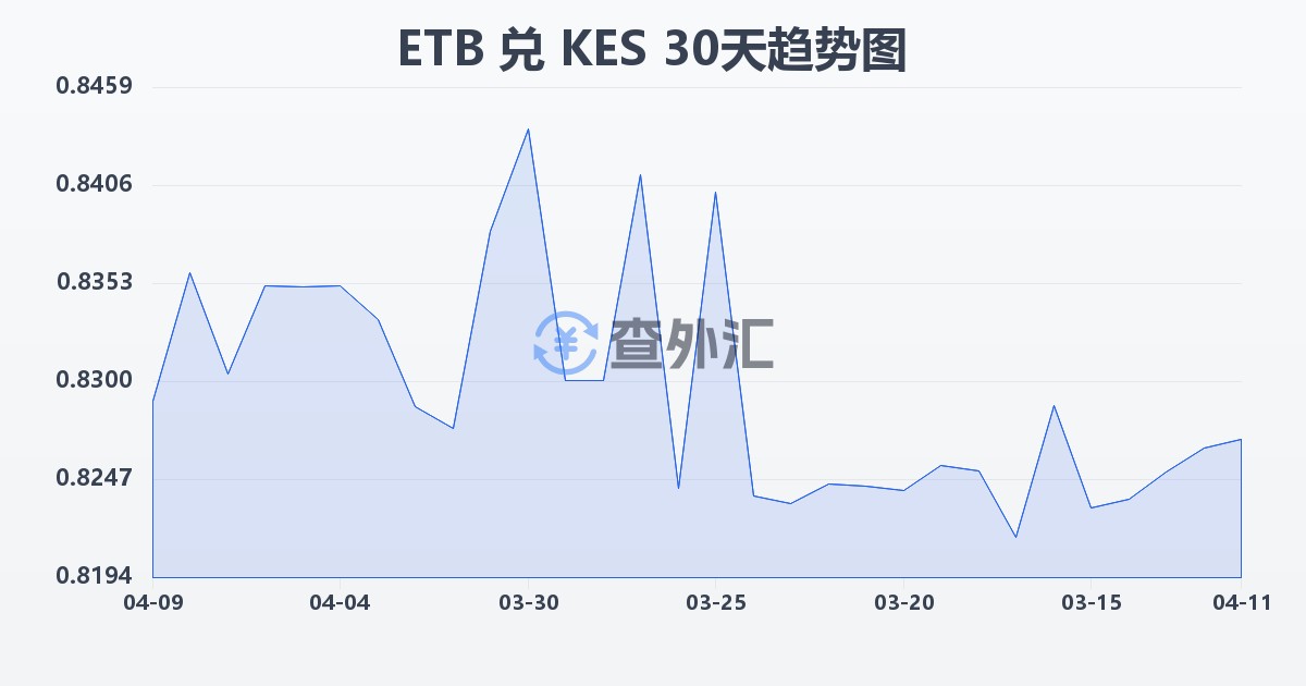 埃塞俄比亚比尔兑肯尼亚先令(ETB/KES)近30天汇率走势图
