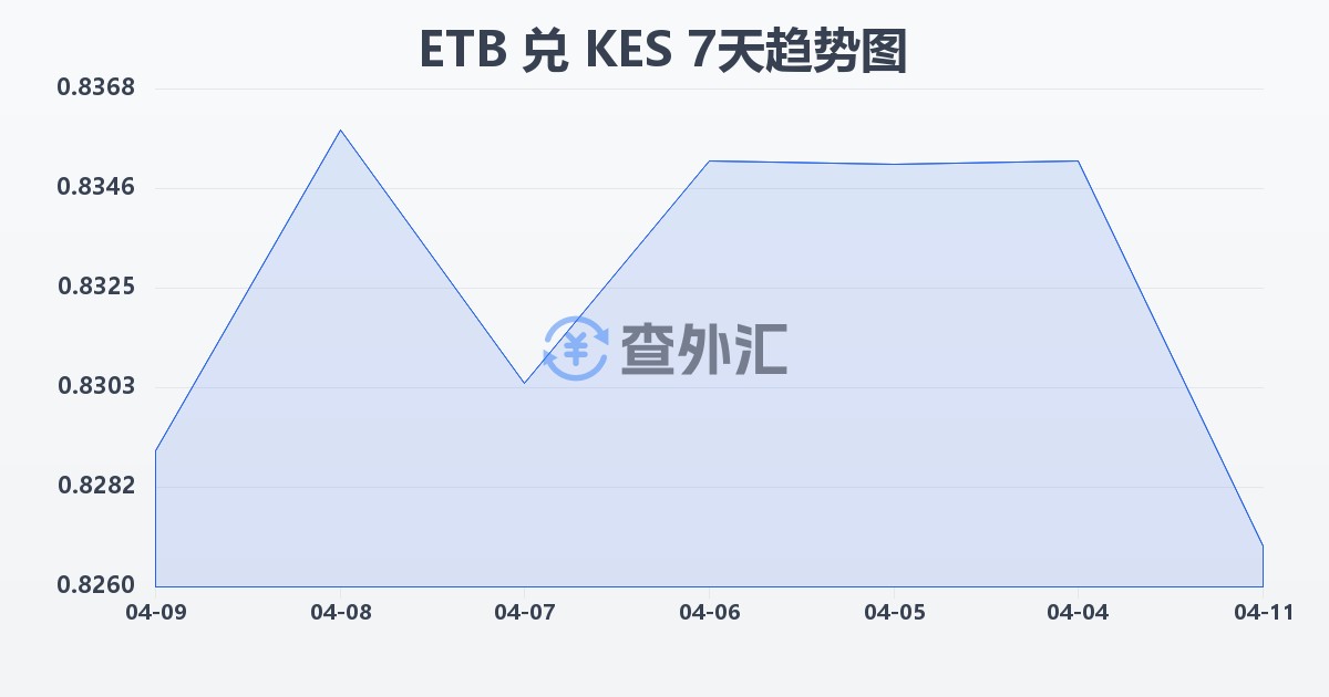 埃塞俄比亚比尔兑肯尼亚先令(ETB/KES)近7天汇率走势图