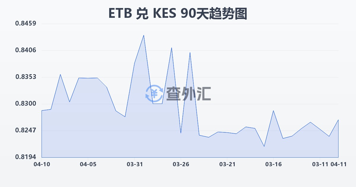 埃塞俄比亚比尔兑肯尼亚先令(ETB/KES)近90天汇率走势图