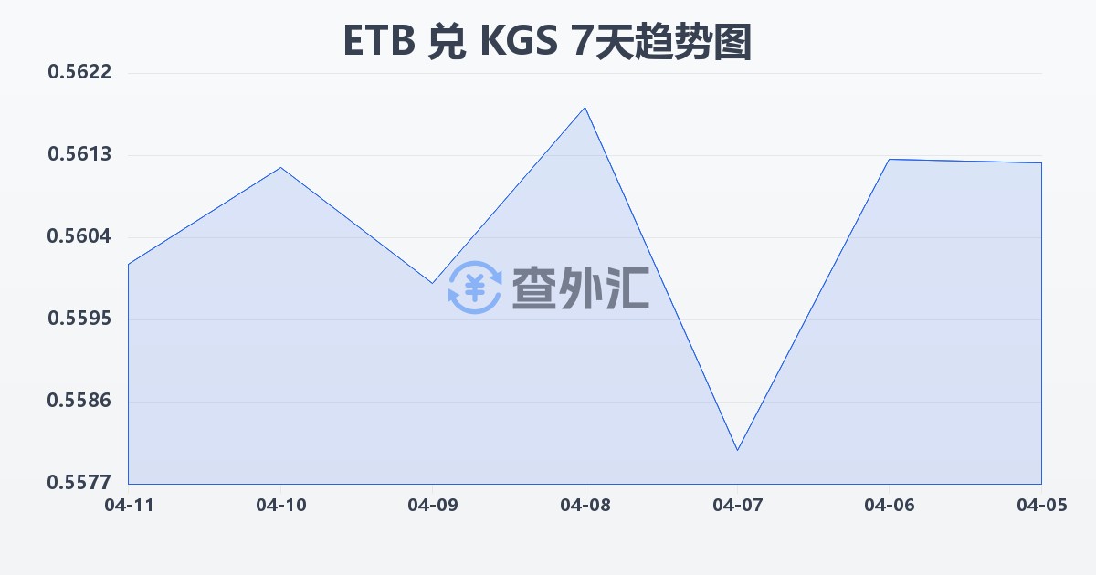 埃塞俄比亚比尔兑吉尔吉斯斯坦索姆(ETB/KGS)近7天汇率走势图