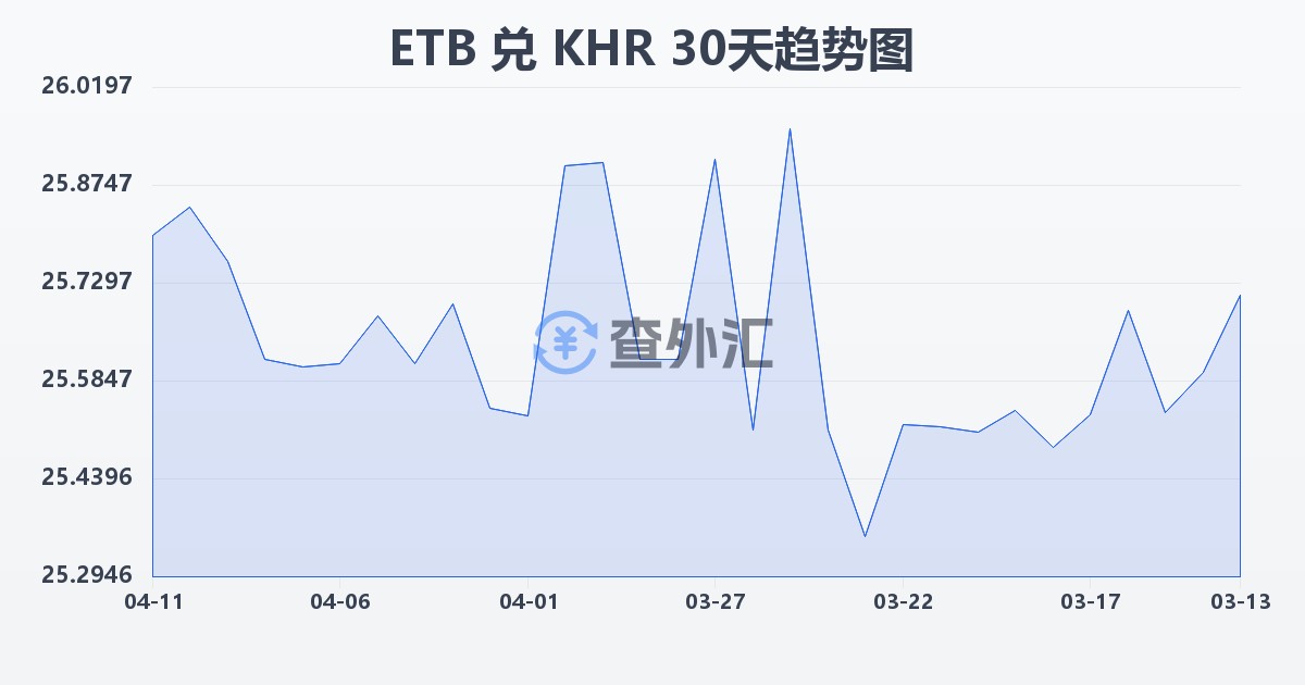 埃塞俄比亚比尔兑柬埔寨瑞尔(ETB/KHR)近30天汇率走势图
