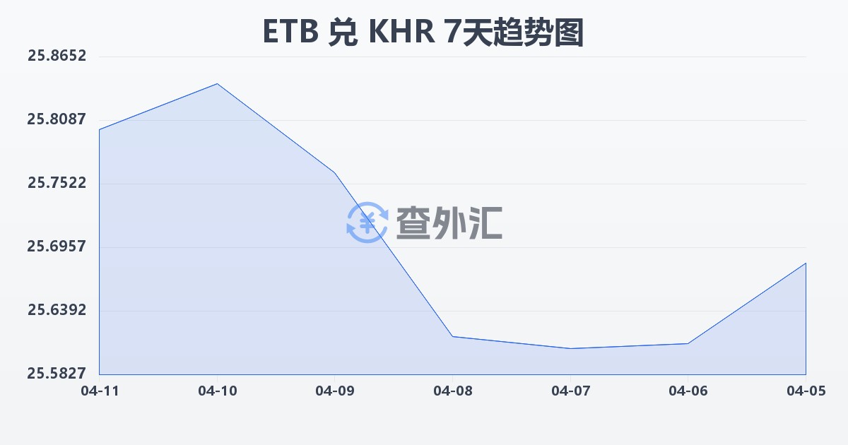 埃塞俄比亚比尔兑柬埔寨瑞尔(ETB/KHR)近7天汇率走势图