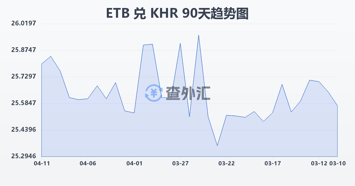 埃塞俄比亚比尔兑柬埔寨瑞尔(ETB/KHR)近90天汇率走势图