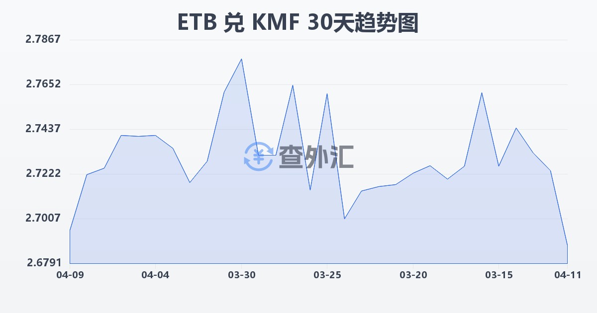 埃塞俄比亚比尔兑科摩罗法郎(ETB/KMF)近30天汇率走势图