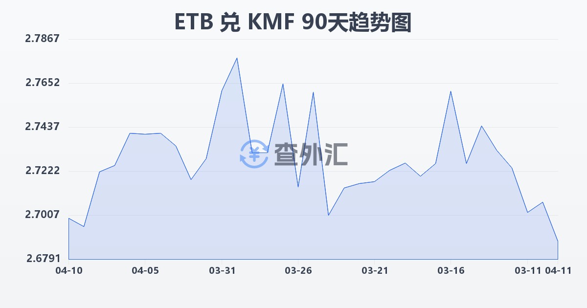 埃塞俄比亚比尔兑科摩罗法郎(ETB/KMF)近90天汇率走势图