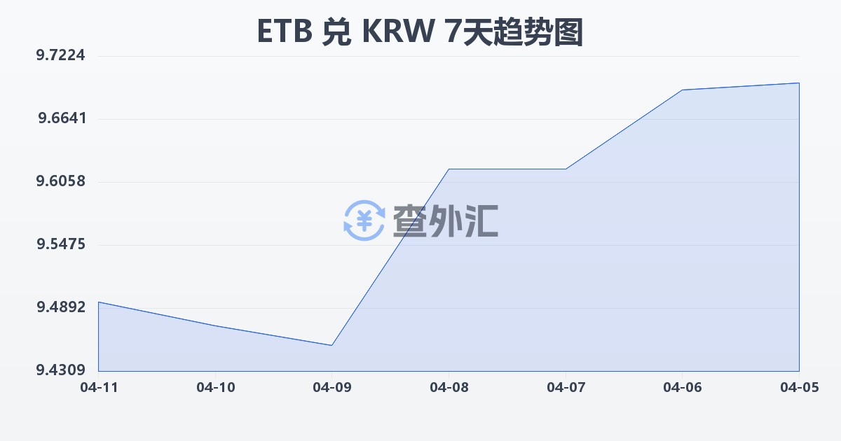 埃塞俄比亚比尔兑韩元(ETB/KRW)近7天汇率走势图
