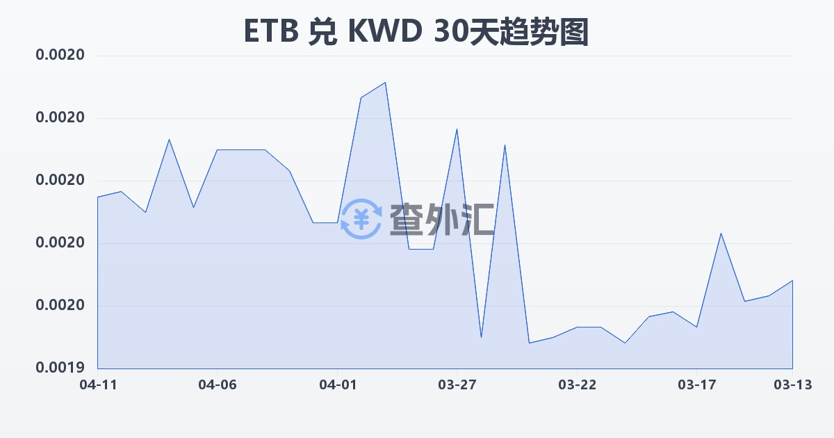 埃塞俄比亚比尔兑科威特第纳尔(ETB/KWD)近30天汇率走势图