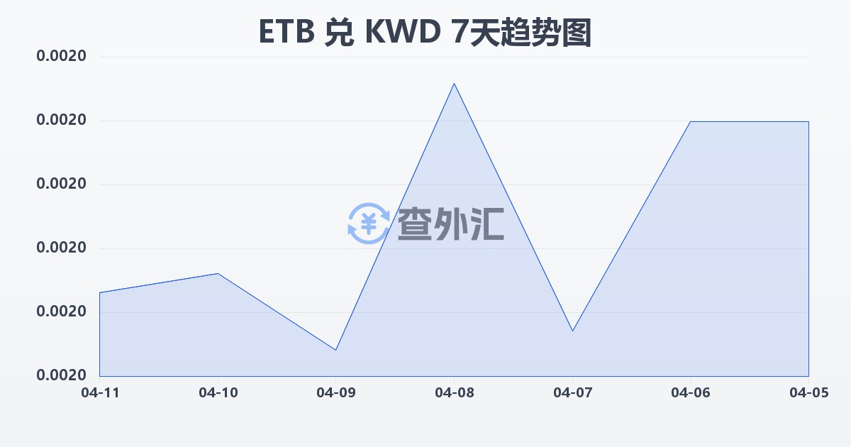 埃塞俄比亚比尔兑科威特第纳尔(ETB/KWD)近7天汇率走势图