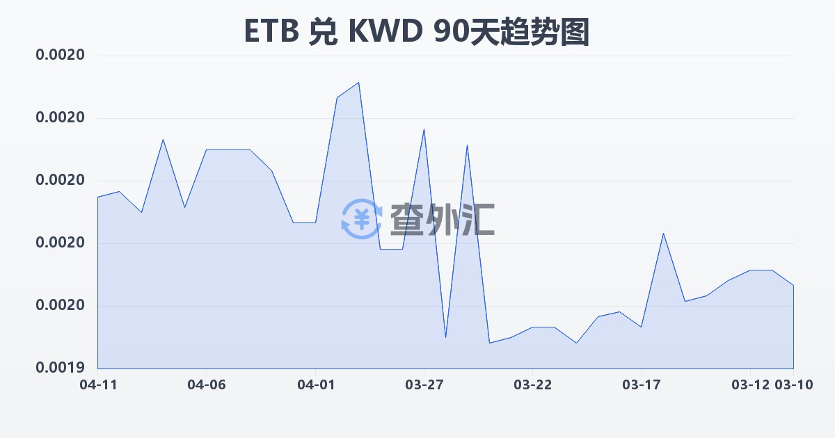 埃塞俄比亚比尔兑科威特第纳尔(ETB/KWD)近90天汇率走势图