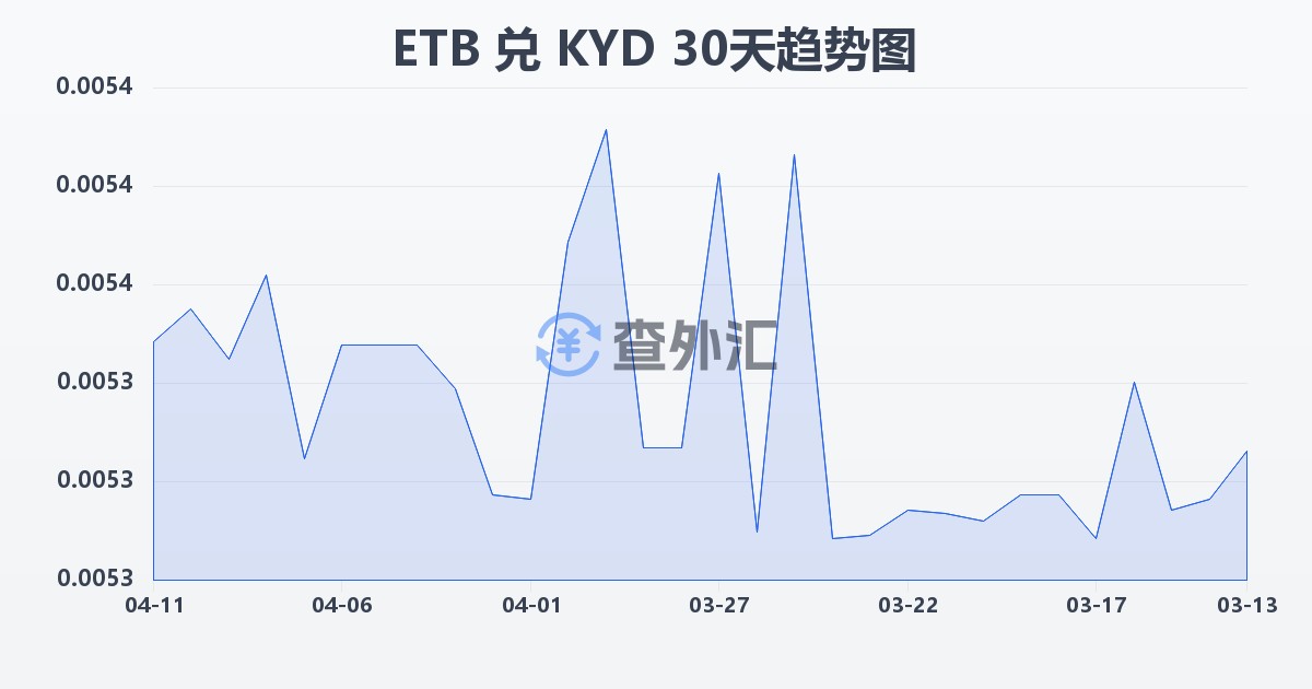 埃塞俄比亚比尔兑开曼群岛元(ETB/KYD)近30天汇率走势图