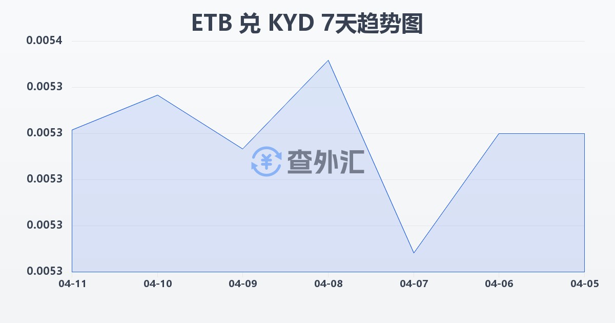 埃塞俄比亚比尔兑开曼群岛元(ETB/KYD)近7天汇率走势图