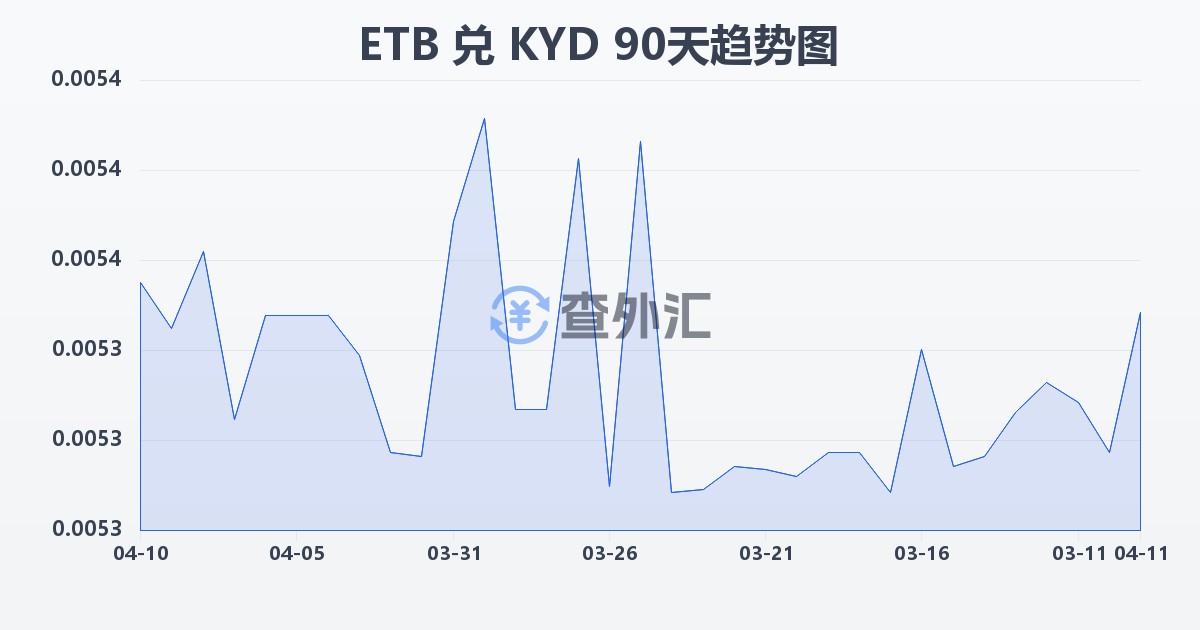埃塞俄比亚比尔兑开曼群岛元(ETB/KYD)近90天汇率走势图