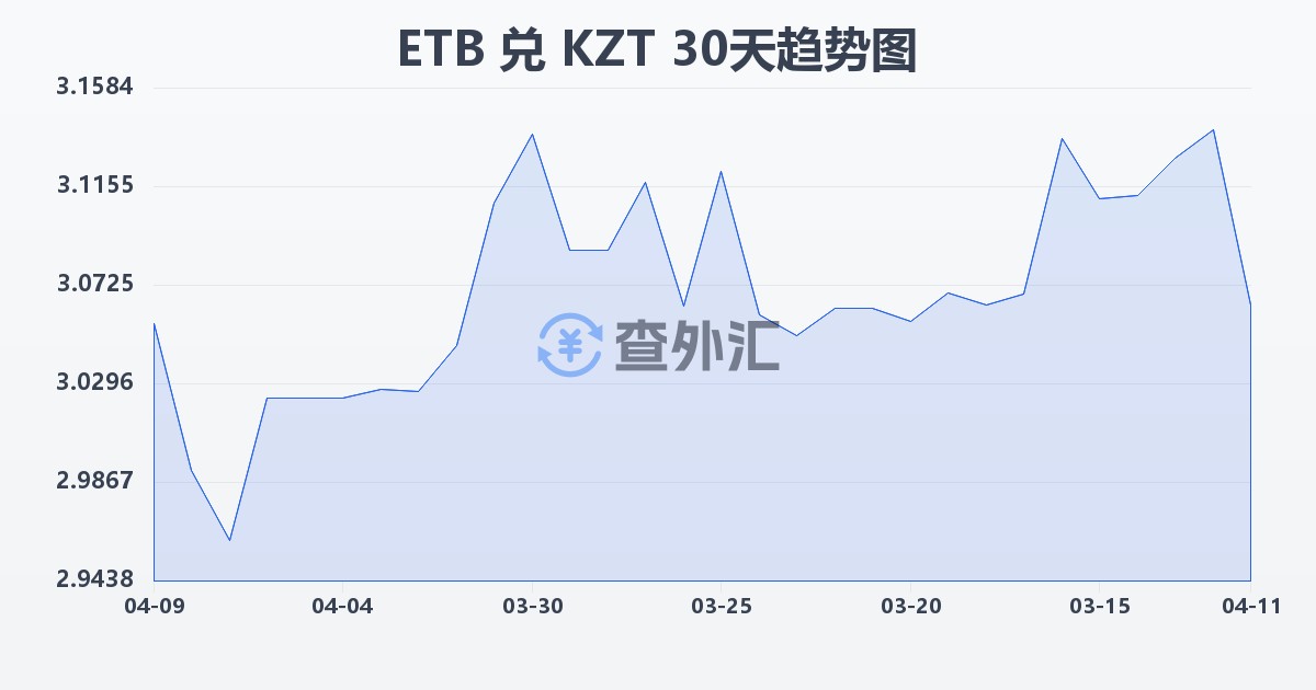 埃塞俄比亚比尔兑哈萨克斯坦坚戈(ETB/KZT)近30天汇率走势图
