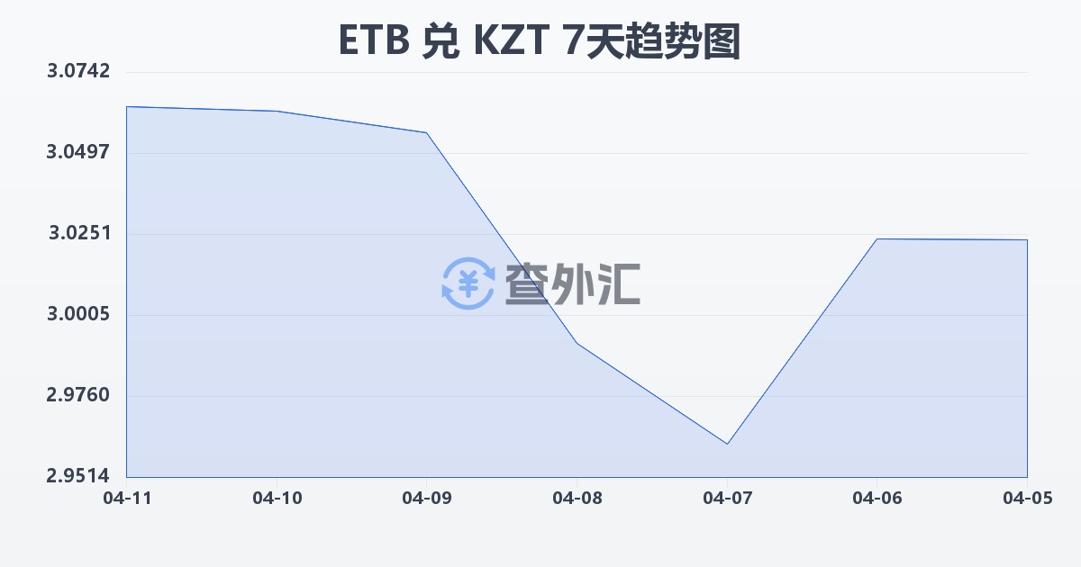埃塞俄比亚比尔兑哈萨克斯坦坚戈(ETB/KZT)近7天汇率走势图