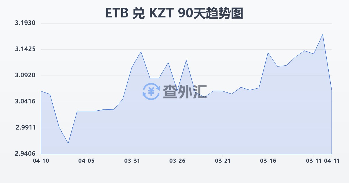 埃塞俄比亚比尔兑哈萨克斯坦坚戈(ETB/KZT)近90天汇率走势图
