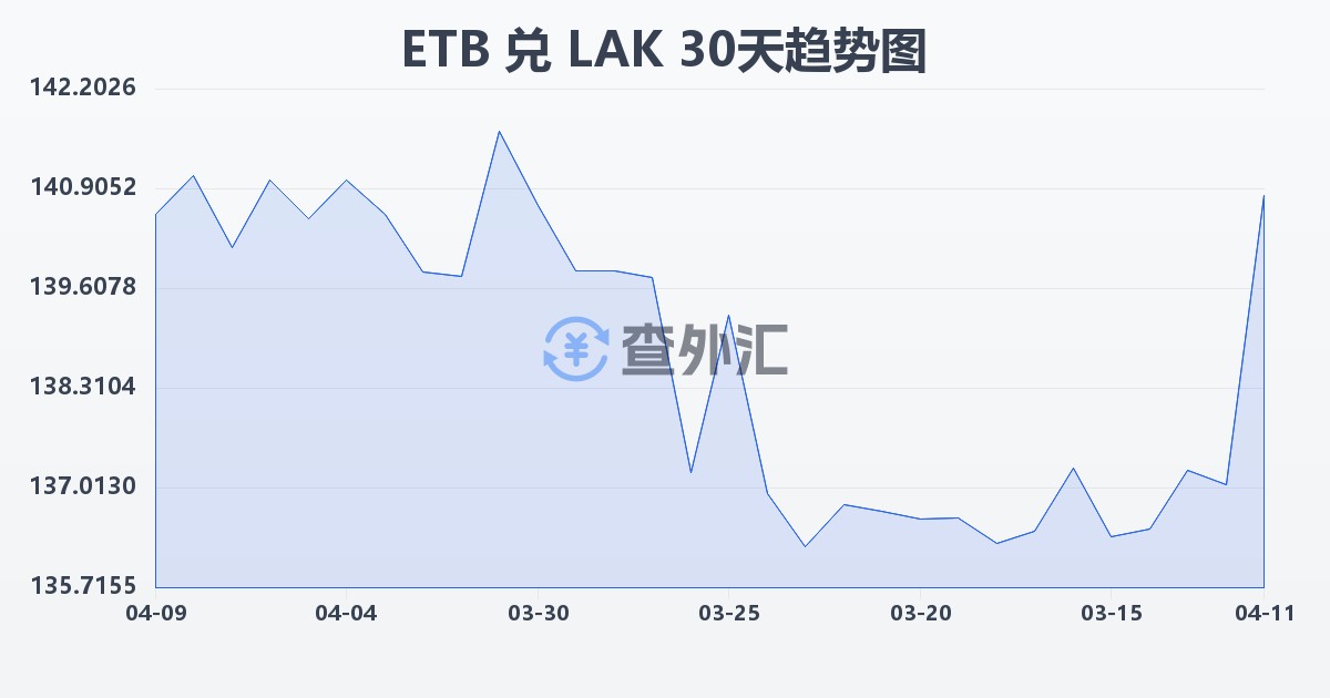 埃塞俄比亚比尔兑老挝基普(ETB/LAK)近30天汇率走势图