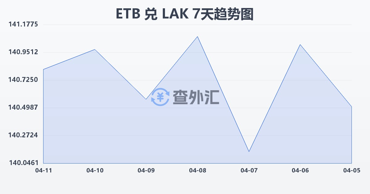 埃塞俄比亚比尔兑老挝基普(ETB/LAK)近7天汇率走势图