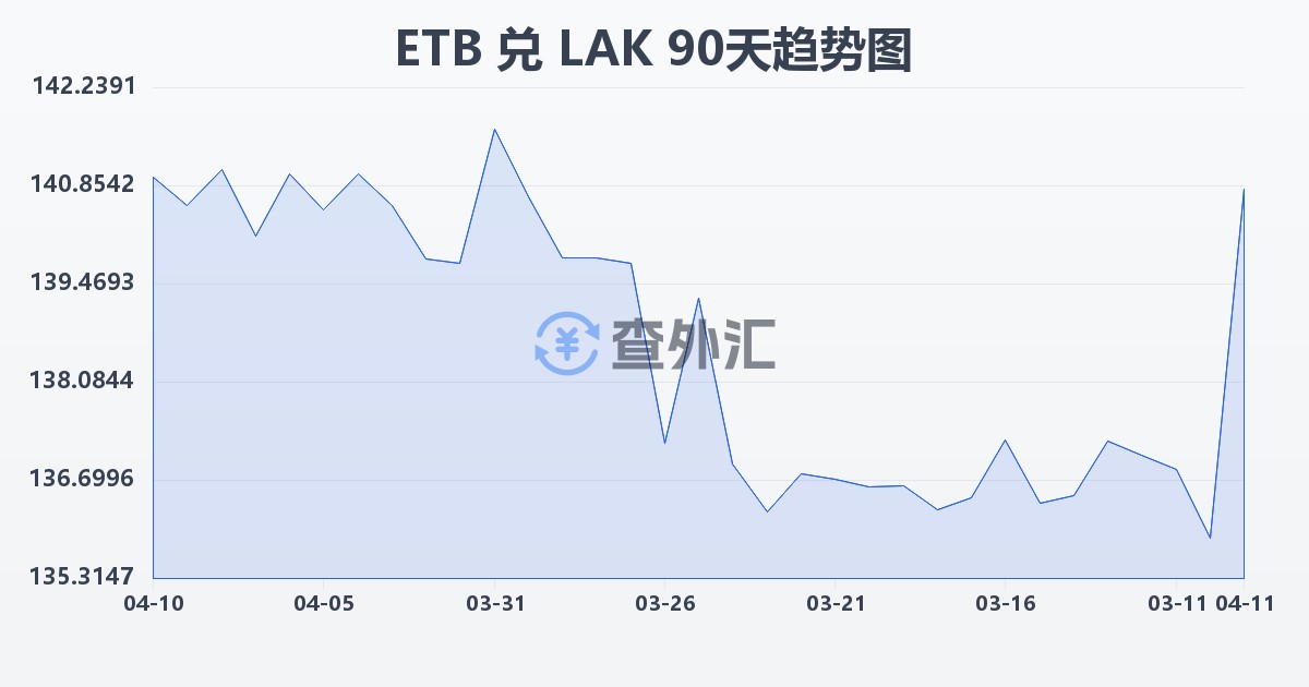 埃塞俄比亚比尔兑老挝基普(ETB/LAK)近90天汇率走势图