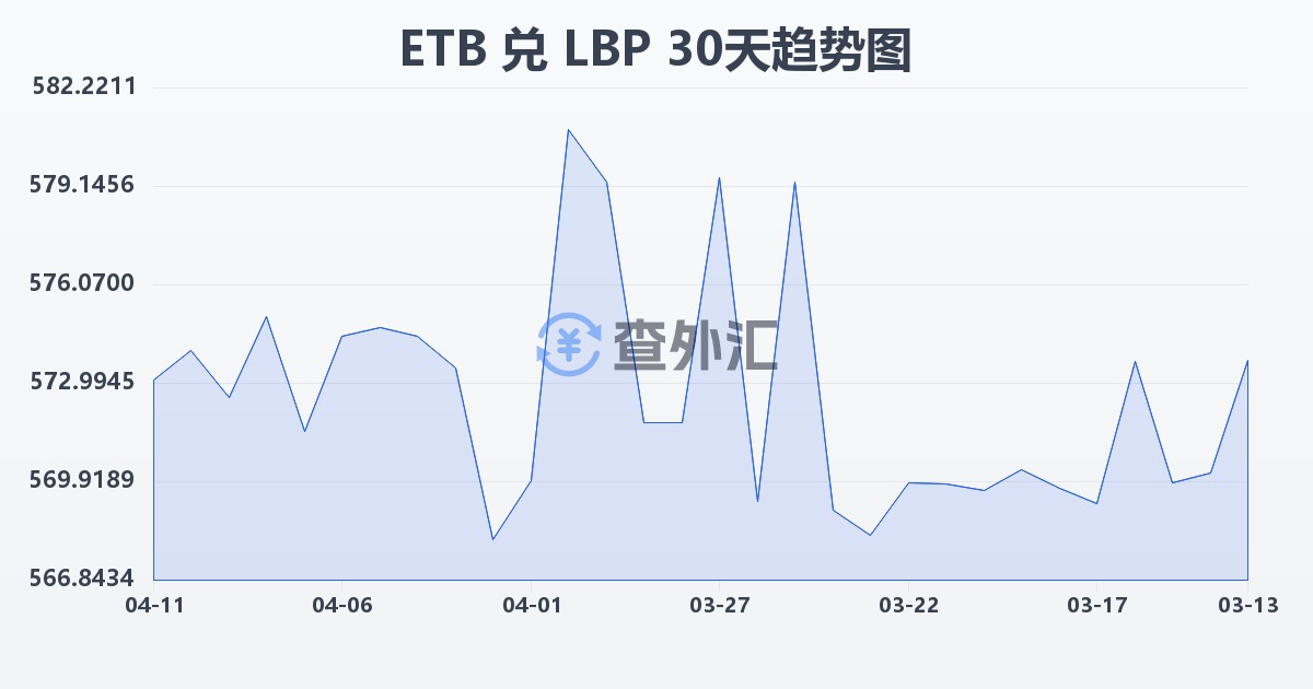 埃塞俄比亚比尔兑黎巴嫩镑(ETB/LBP)近30天汇率走势图