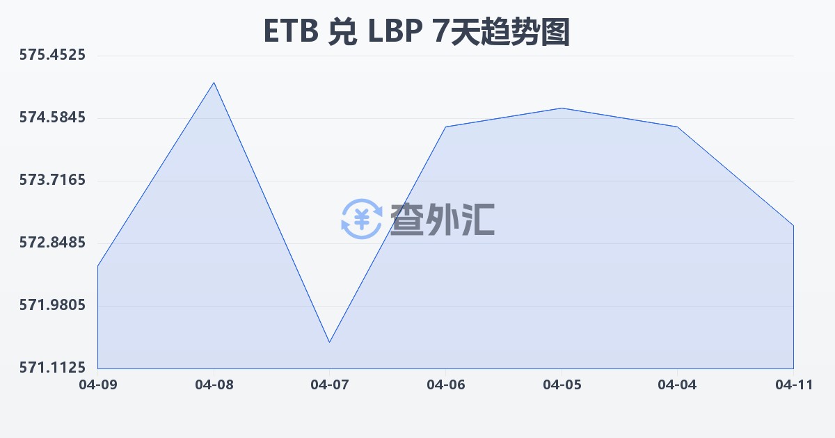 埃塞俄比亚比尔兑黎巴嫩镑(ETB/LBP)近7天汇率走势图