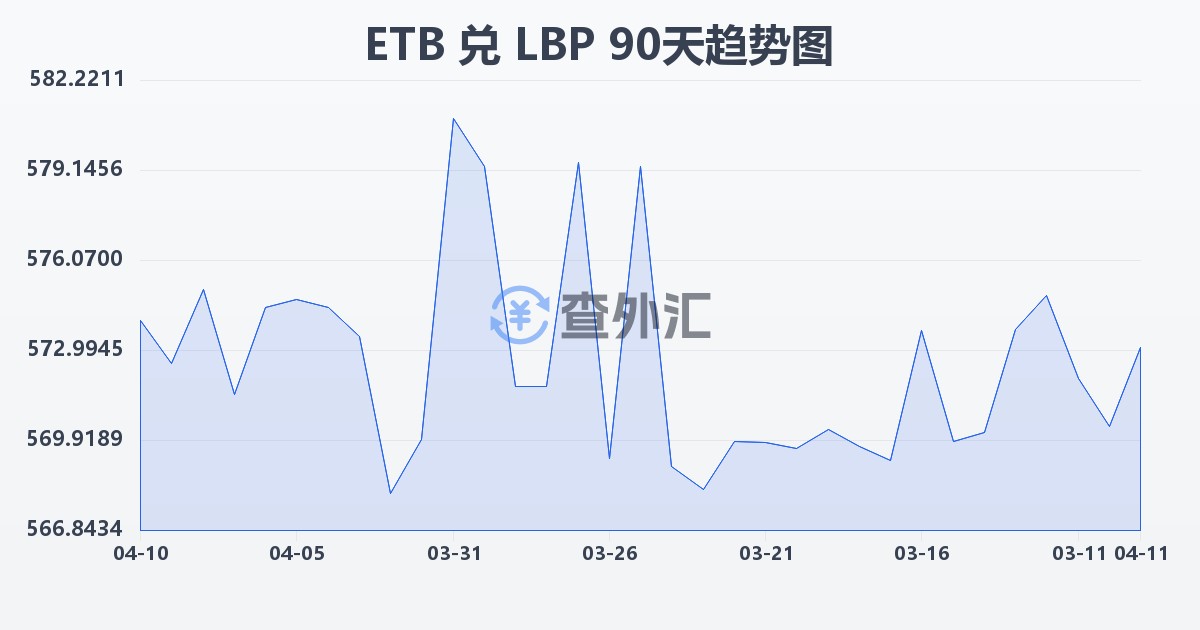 埃塞俄比亚比尔兑黎巴嫩镑(ETB/LBP)近90天汇率走势图