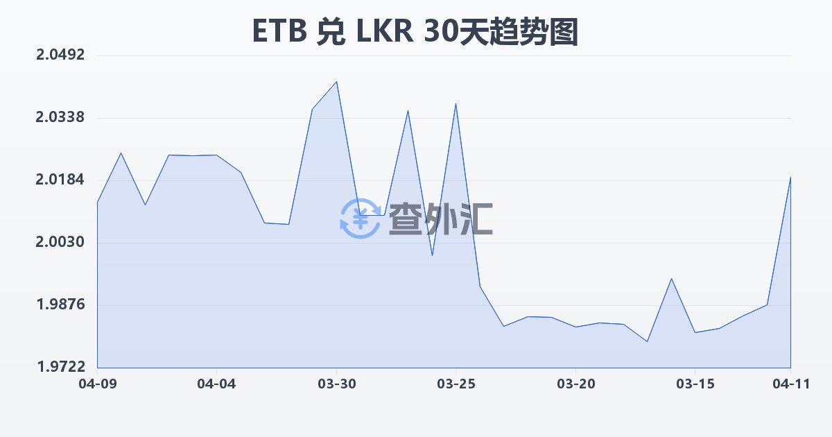 埃塞俄比亚比尔兑斯里兰卡卢比(ETB/LKR)近30天汇率走势图