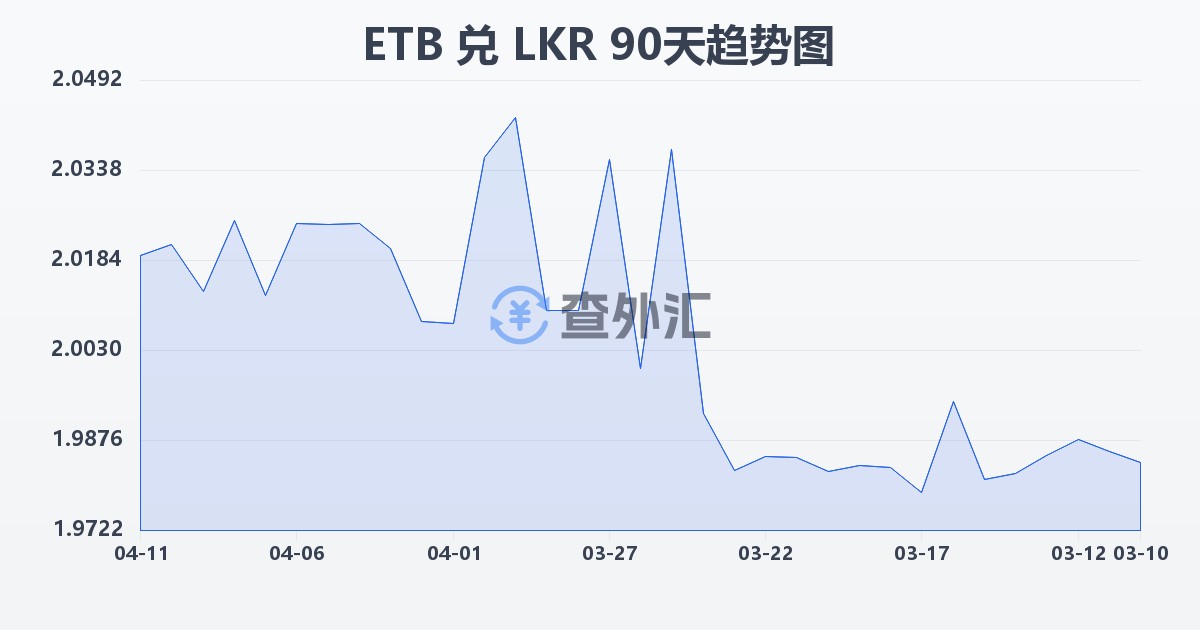 埃塞俄比亚比尔兑斯里兰卡卢比(ETB/LKR)近90天汇率走势图