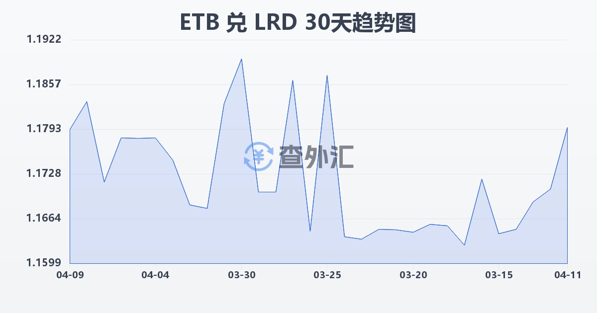 埃塞俄比亚比尔兑利比里亚元(ETB/LRD)近30天汇率走势图