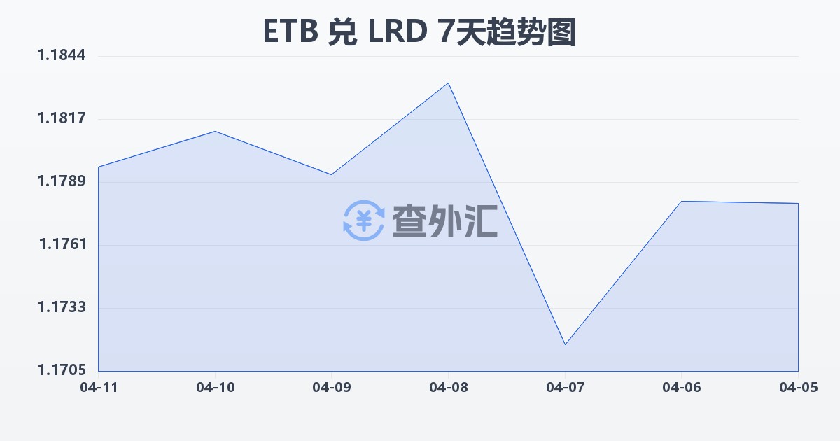 埃塞俄比亚比尔兑利比里亚元(ETB/LRD)近7天汇率走势图
