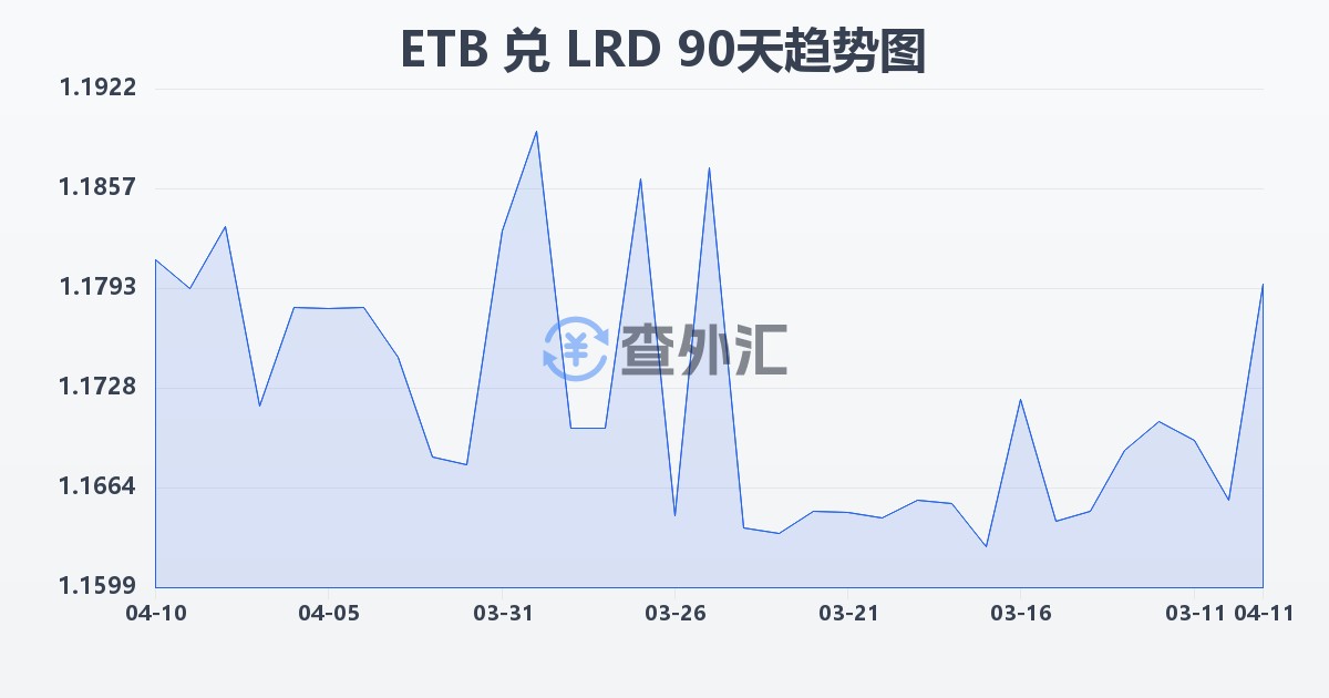 埃塞俄比亚比尔兑利比里亚元(ETB/LRD)近90天汇率走势图