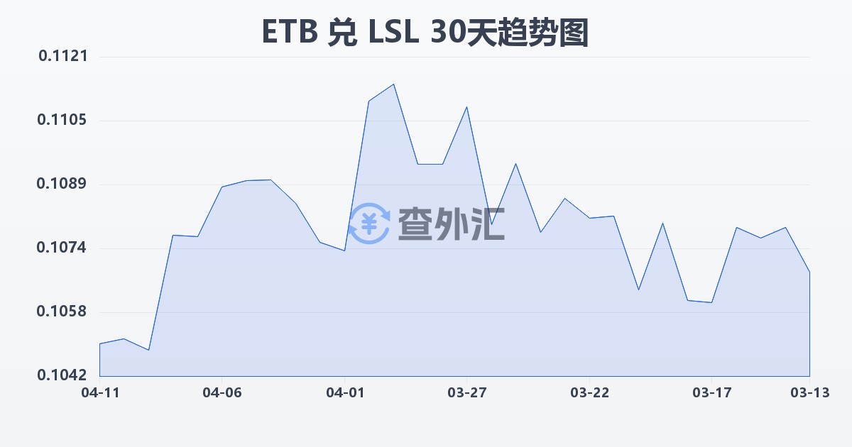 埃塞俄比亚比尔兑莱索托洛蒂(ETB/LSL)近30天汇率走势图