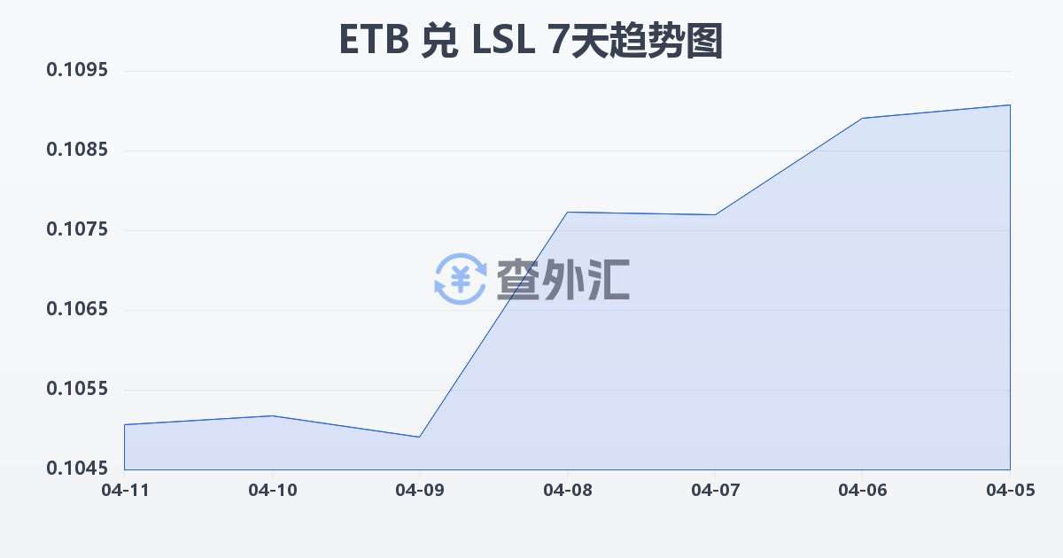 埃塞俄比亚比尔兑莱索托洛蒂(ETB/LSL)近7天汇率走势图