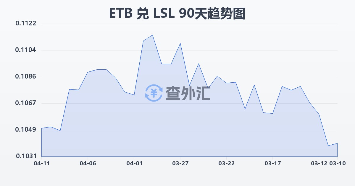 埃塞俄比亚比尔兑莱索托洛蒂(ETB/LSL)近90天汇率走势图