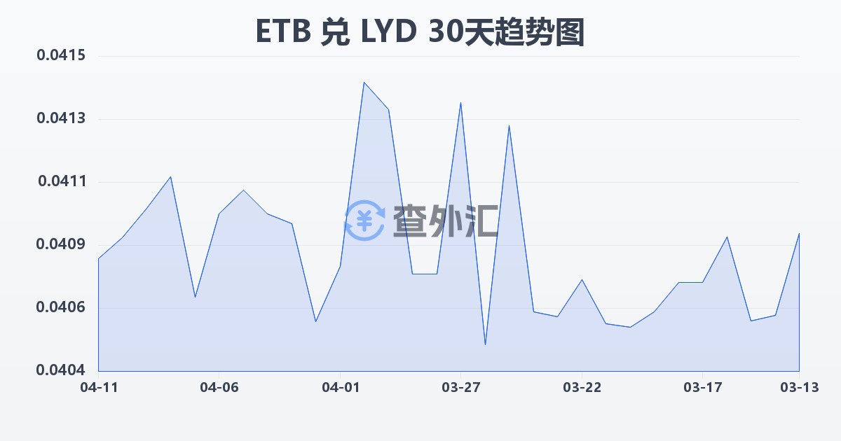 埃塞俄比亚比尔兑利比亚第纳尔(ETB/LYD)近30天汇率走势图