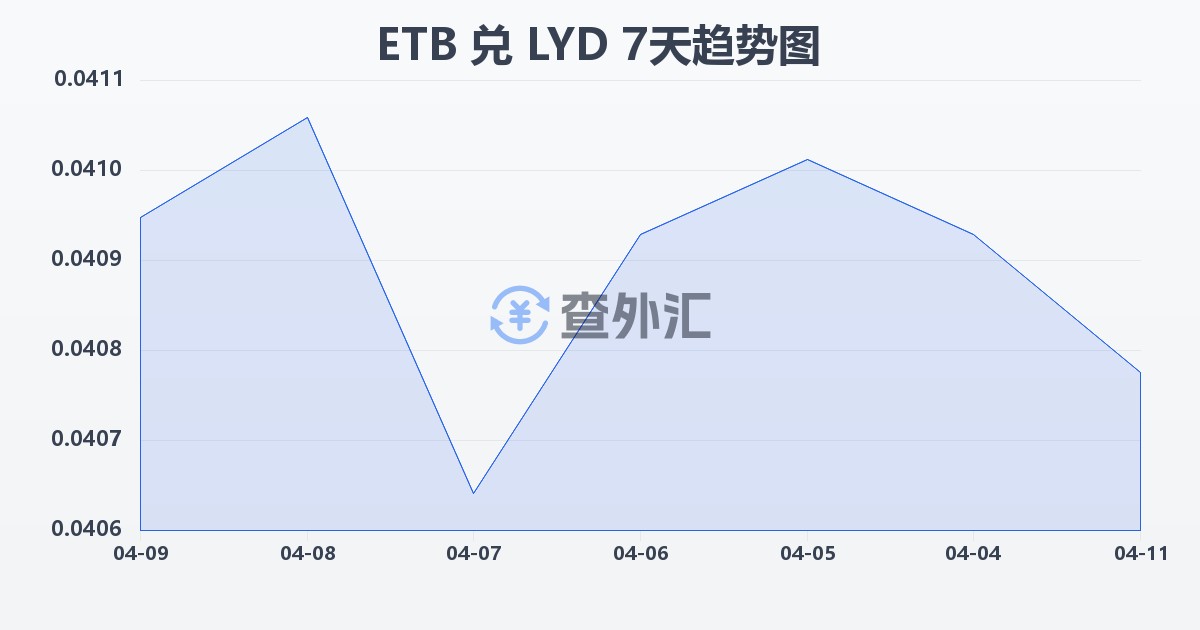 埃塞俄比亚比尔兑利比亚第纳尔(ETB/LYD)近7天汇率走势图