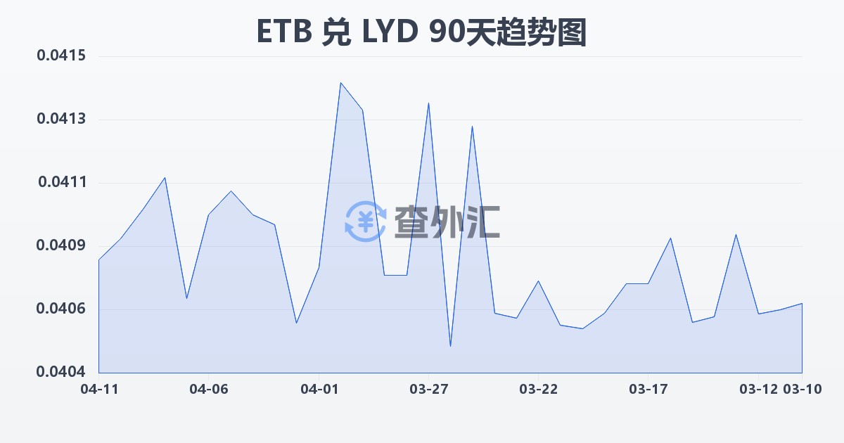 埃塞俄比亚比尔兑利比亚第纳尔(ETB/LYD)近90天汇率走势图