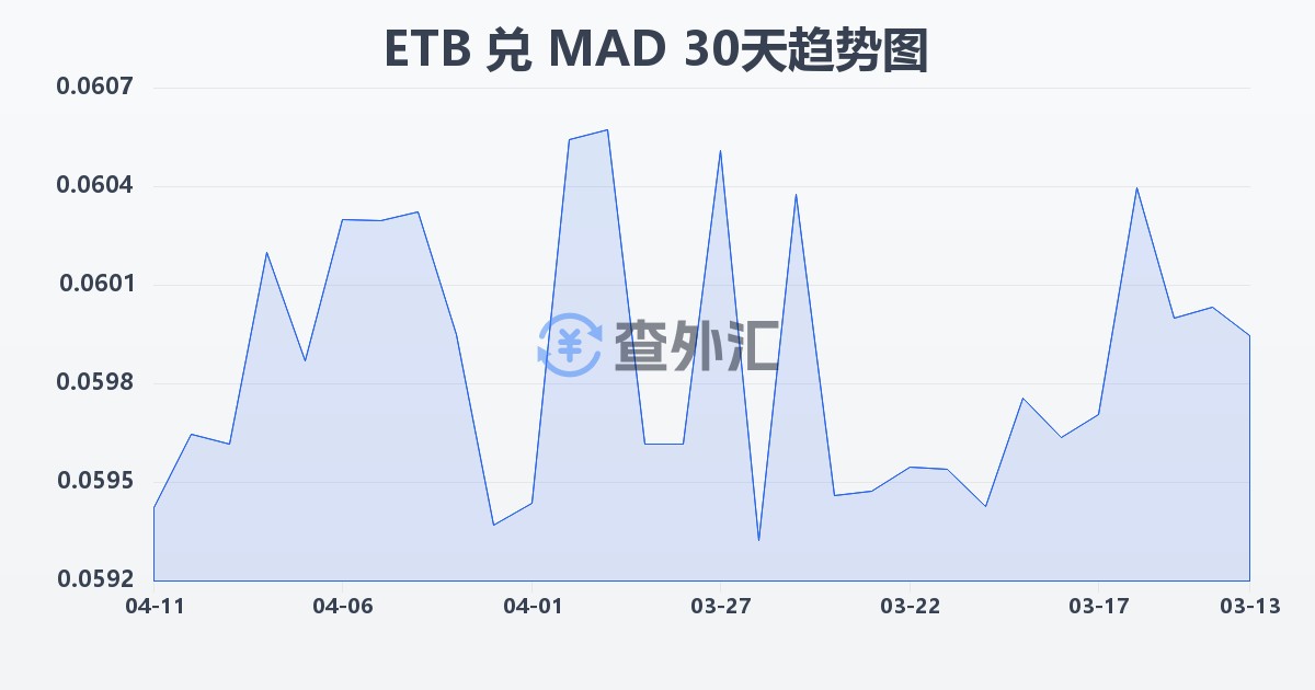 埃塞俄比亚比尔兑摩洛哥迪拉姆(ETB/MAD)近30天汇率走势图