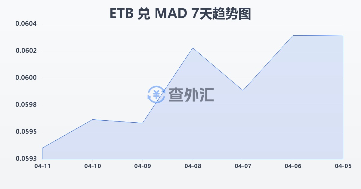 埃塞俄比亚比尔兑摩洛哥迪拉姆(ETB/MAD)近7天汇率走势图