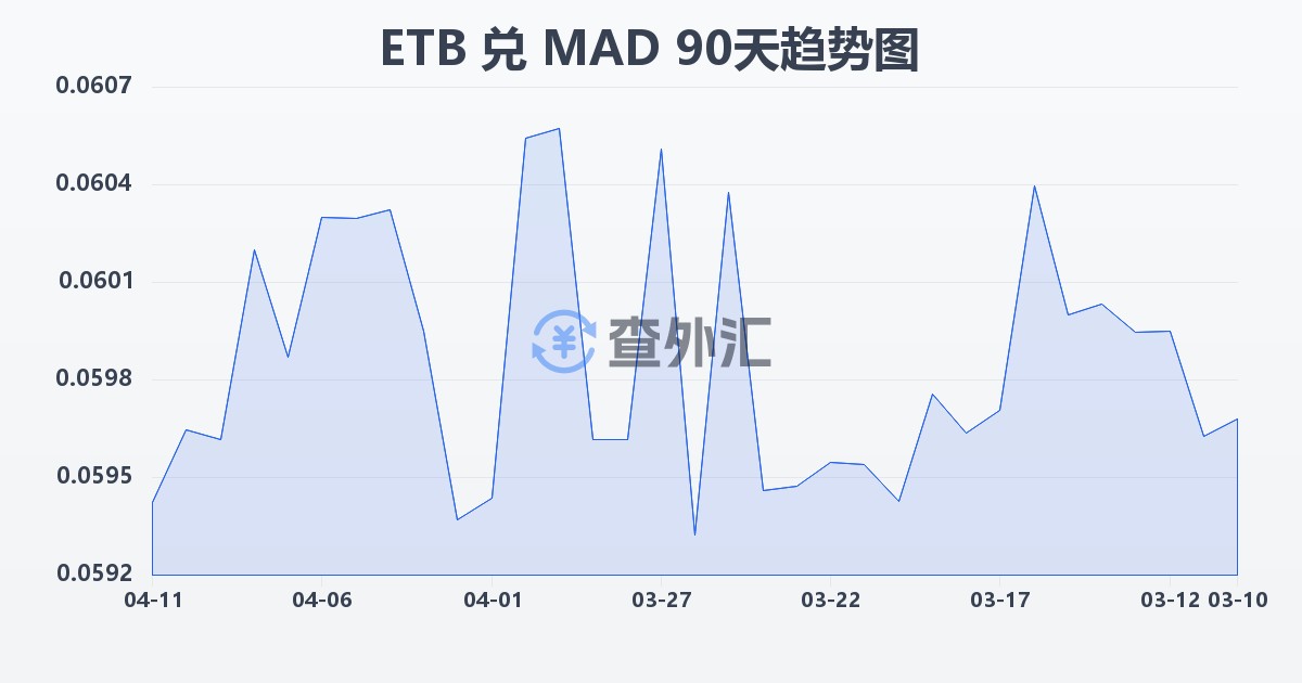 埃塞俄比亚比尔兑摩洛哥迪拉姆(ETB/MAD)近90天汇率走势图