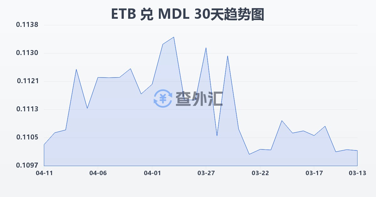 埃塞俄比亚比尔兑摩尔多瓦列伊(ETB/MDL)近30天汇率走势图