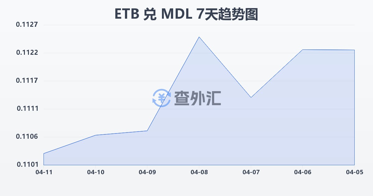埃塞俄比亚比尔兑摩尔多瓦列伊(ETB/MDL)近7天汇率走势图