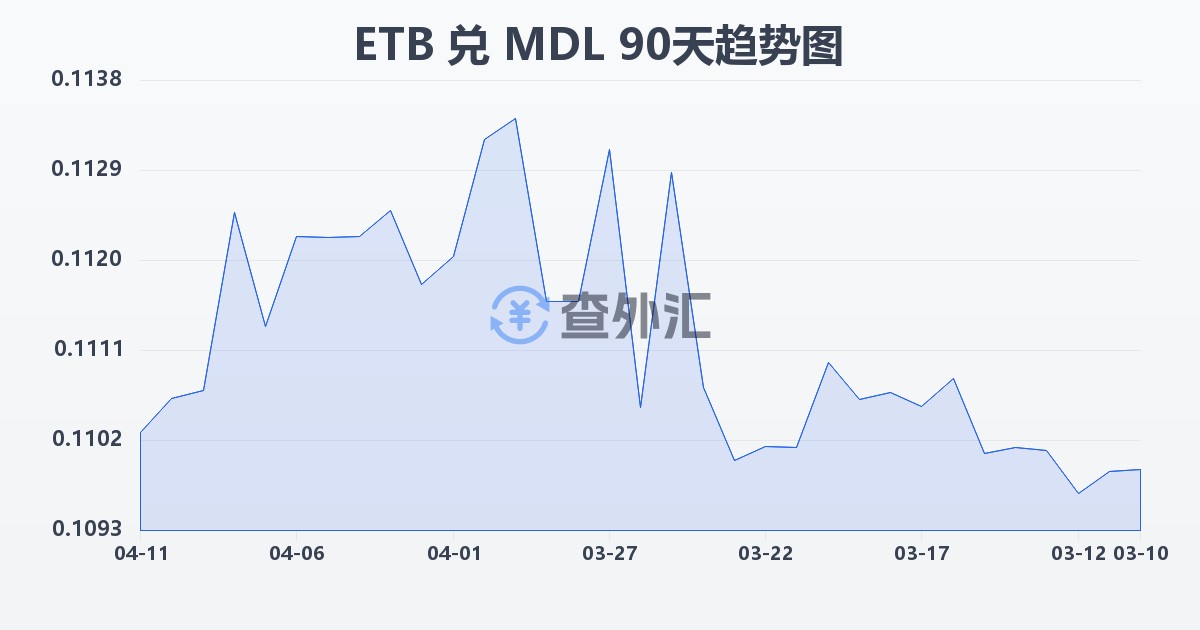 埃塞俄比亚比尔兑摩尔多瓦列伊(ETB/MDL)近90天汇率走势图